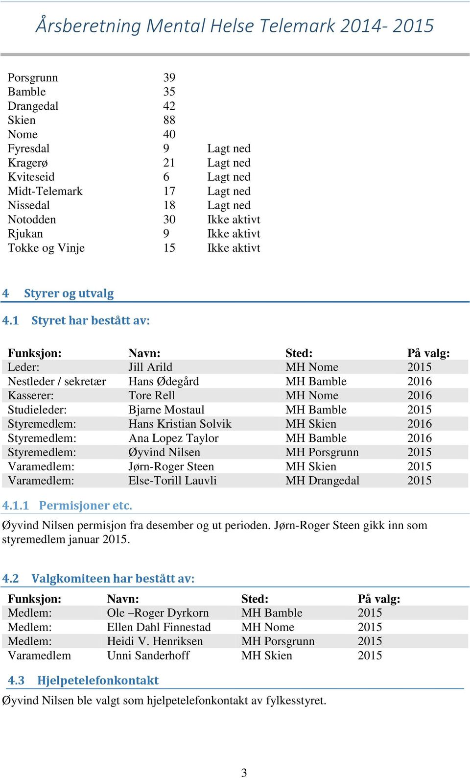 1 Styret har bestått av: Funksjon: Navn: Sted: På valg: Leder: Jill Arild MH Nome 2015 Nestleder / sekretær Hans Ødegård MH Bamble 2016 Kasserer: Tore Rell MH Nome 2016 Studieleder: Bjarne Mostaul MH