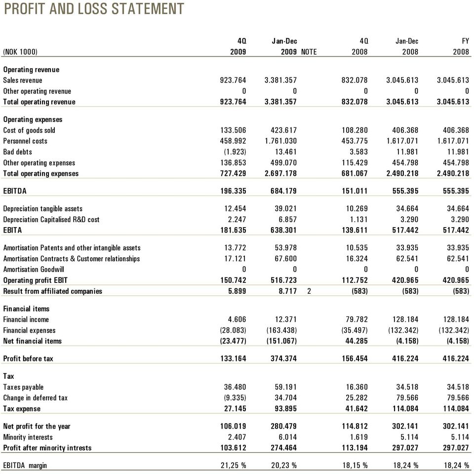 368 Personnel costs 458.992 1.761.030 453.775 1.617.071 1.617.071 Bad debts (1.923) 13.461 3.583 11.981 11.981 Other operating expenses 136.853 499.070 115.429 454.798 454.