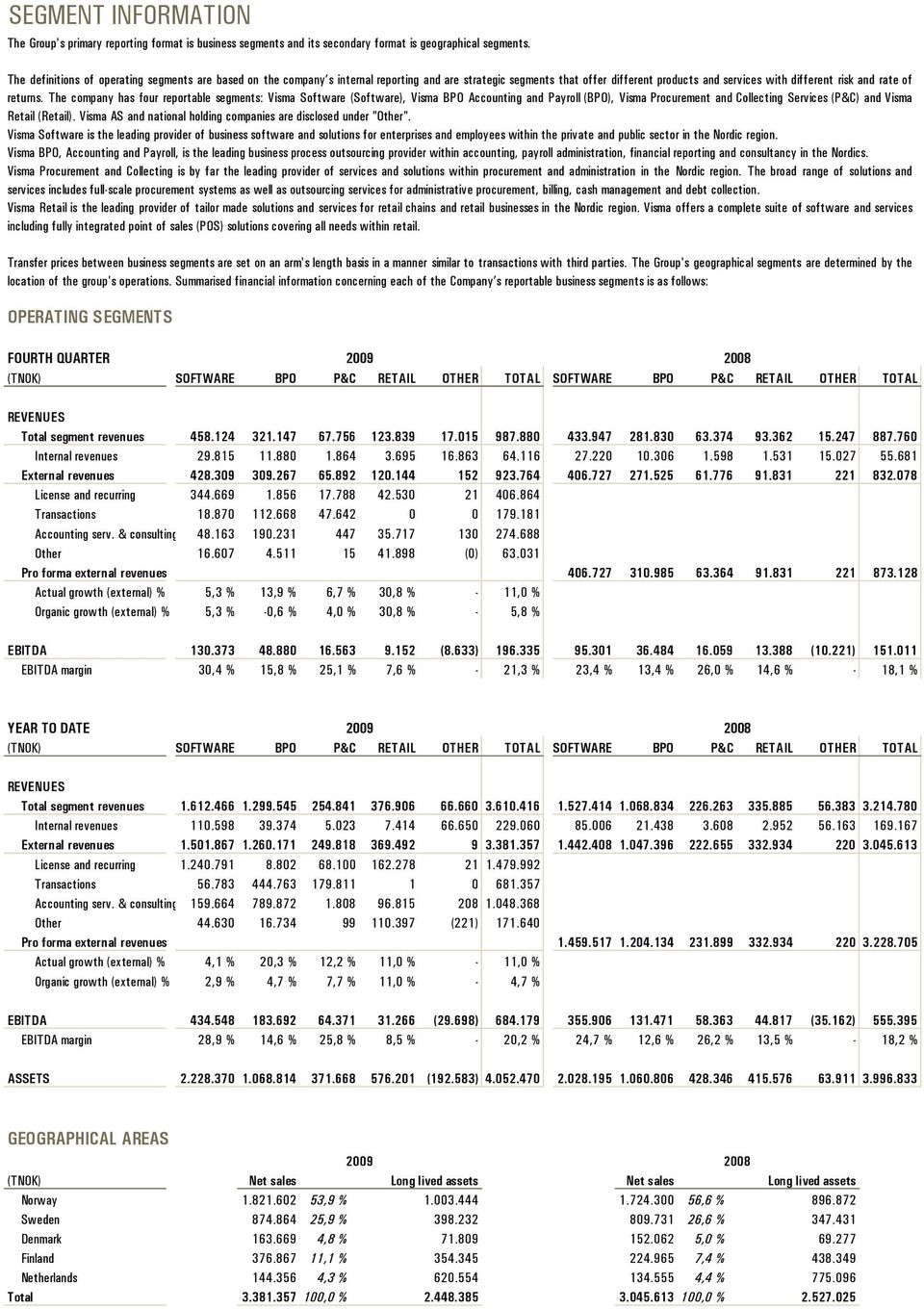The company has four reportable segments: Visma Software (Software), Visma BPO Accounting and Payroll (BPO), Visma Procurement and Collecting Services (P&C) and Visma Retail (Retail).