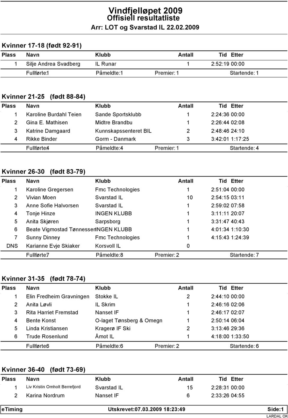 .2.29 Kvinner 17-18 (født 92-91) 1 Silje Andrea Svadberg IL Runar 1 2:52:19 : Fullførte: 1 Påmeldte: 1 Premier: 1 Startende: 1 Kvinner 21-25 (født 88-84) 1 Karoline Burdahl Teien Sande Sportsklubb 1