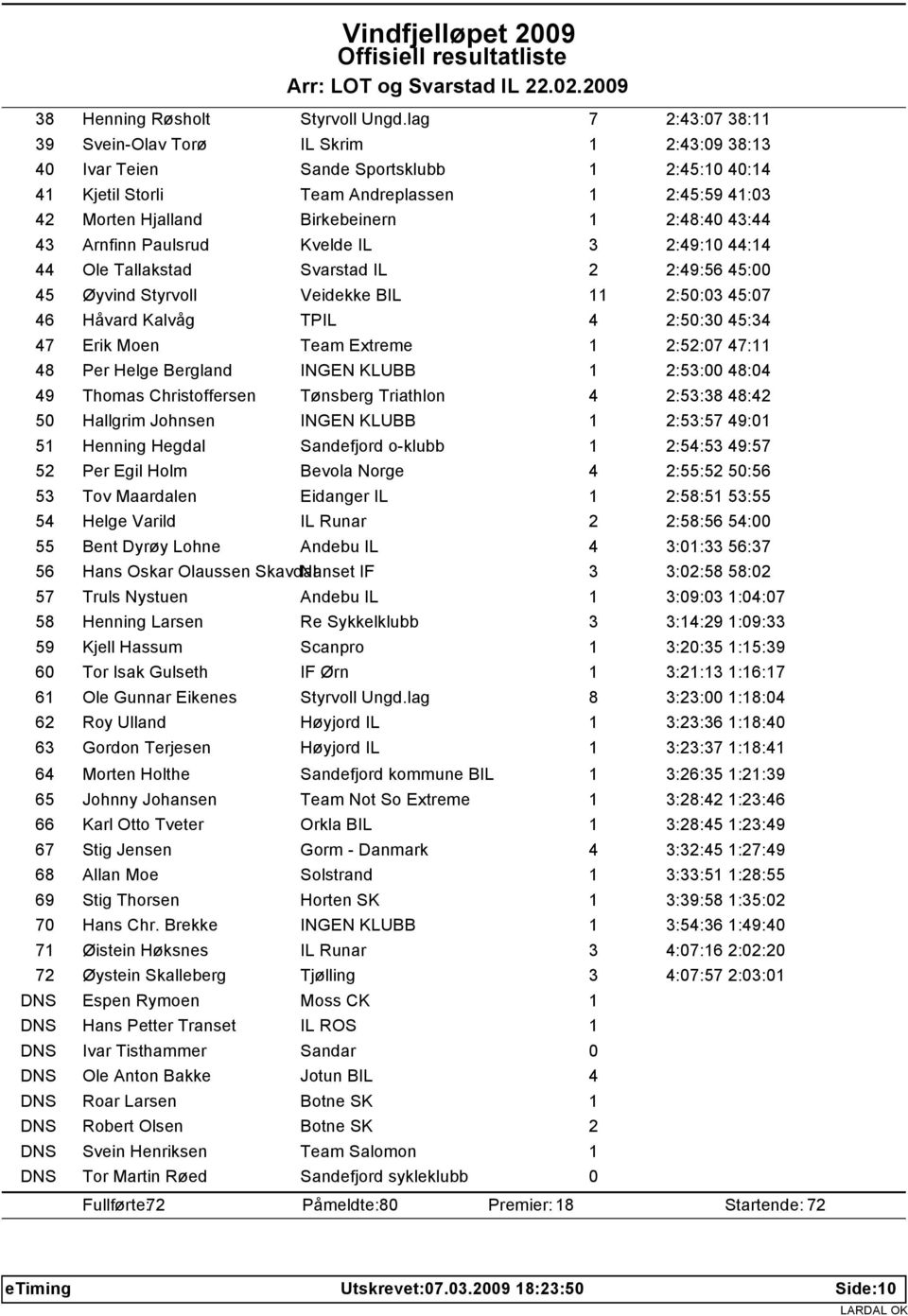 43:44 43 Arnfinn Paulsrud Kvelde IL 3 2:49:1 44:14 44 Ole Tallakstad Svarstad IL 2 2:49:56 45: 45 Øyvind Styrvoll Veidekke BIL 11 2:5:3 45:7 46 Håvard Kalvåg TPIL 4 2:5:3 45:34 47 Erik Moen Team