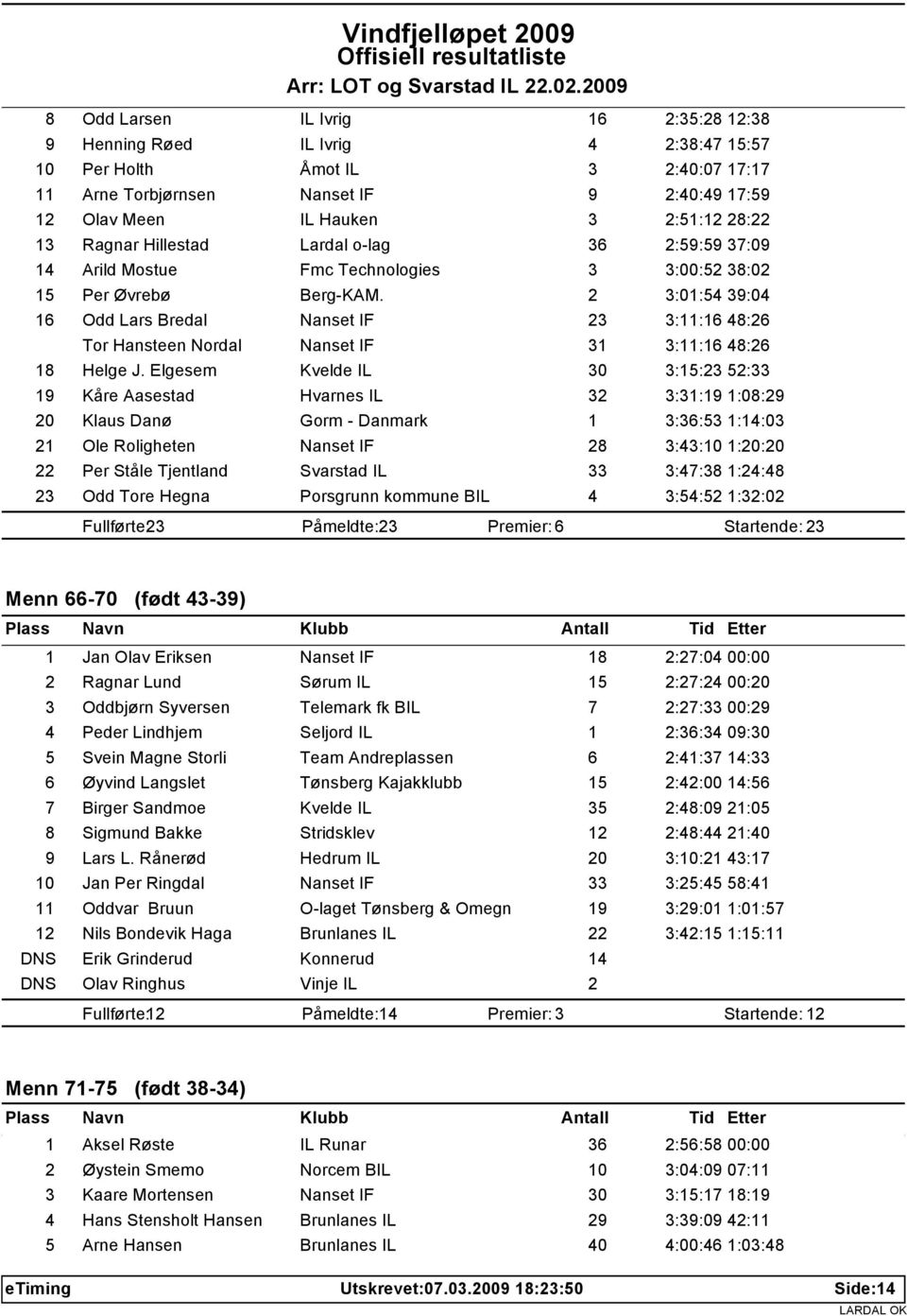 .2.29 8 Odd Larsen IL Ivrig 16 2:35:28 12:38 9 Henning Røed IL Ivrig 4 2:38:47 15:57 1 Per Holth Åmot IL 3 2:4:7 17:17 11 Arne Torbjørnsen Nanset IF 9 2:4:49 17:59 12 Olav Meen IL Hauken 3 2:51:12