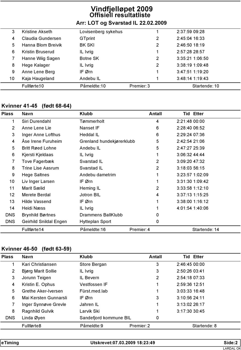 .2.29 3 Kristine Akseth Lovisenberg sykehus 1 2:37:59 9:28 4 Claudia Gundersen GTprint 2 2:45:4 16:33 5 Hanna Blom Breivik BK SKI 2 2:46:5 18:19 6 Kristin Bruserud IL Ivrig 1 2:57:28 28:57 7 Hanne