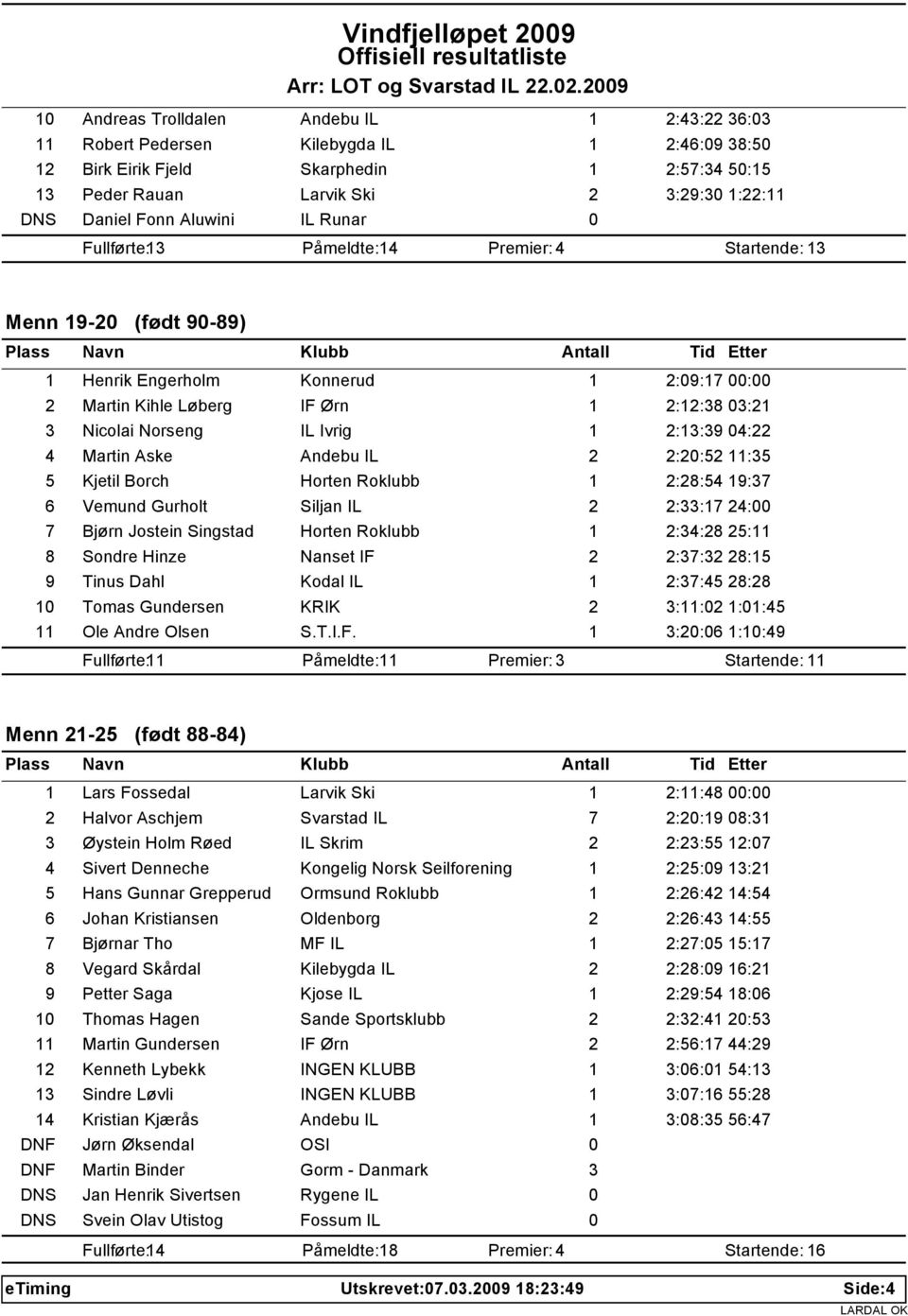 .2.29 1 Andreas Trolldalen Andebu IL 1 2:43:22 36:3 11 Robert Pedersen Kilebygda IL 1 2:46:9 38:5 12 Birk Eirik Fjeld Skarphedin 1 2:57:34 5:15 13 Peder Rauan Larvik Ski 2 3:29:3 1:22:11 DNS Daniel