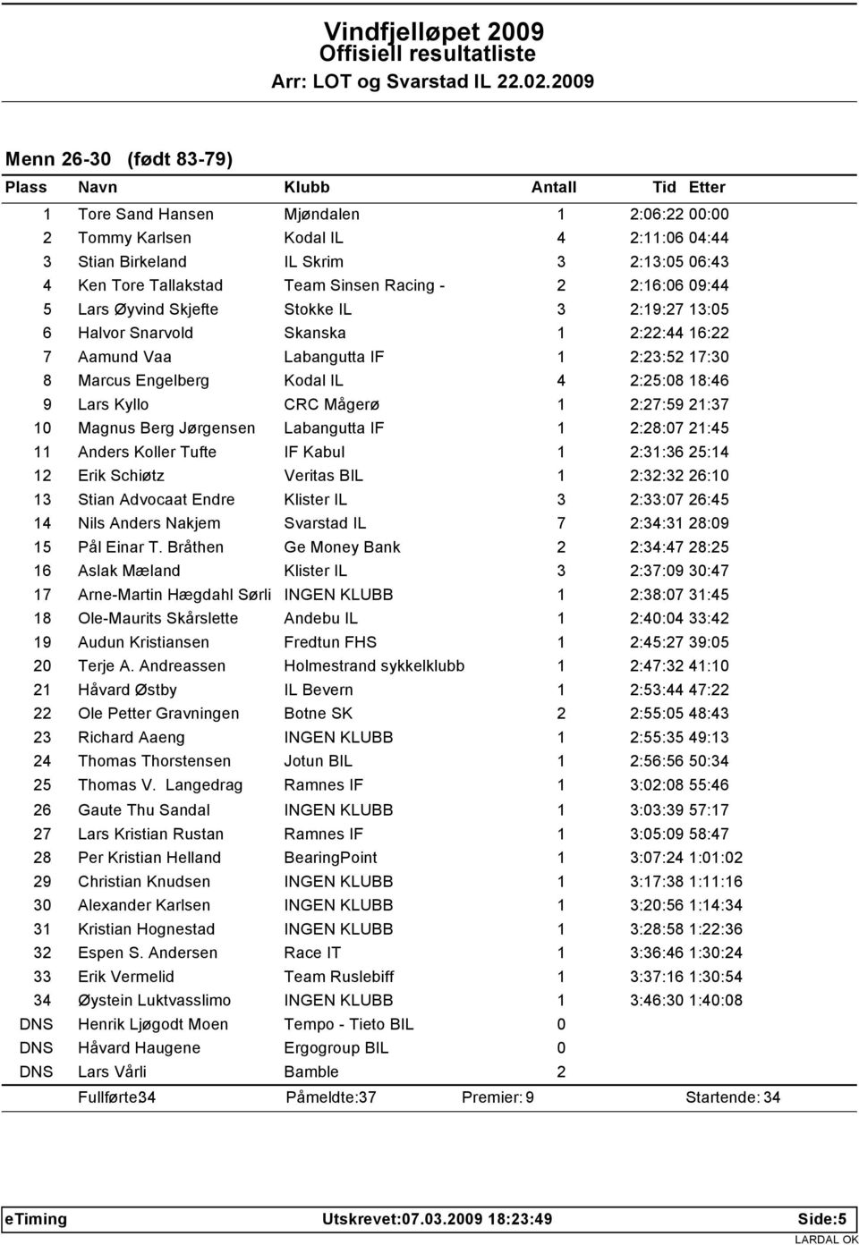 .2.29 Menn 26-3 (født 83-79) 1 Tore Sand Hansen Mjøndalen 1 2:6:22 : 2 Tommy Karlsen Kodal IL 4 2:11:6 4:44 3 Stian Birkeland IL Skrim 3 2:13:5 6:43 4 Ken Tore Tallakstad Team Sinsen Racing - 2