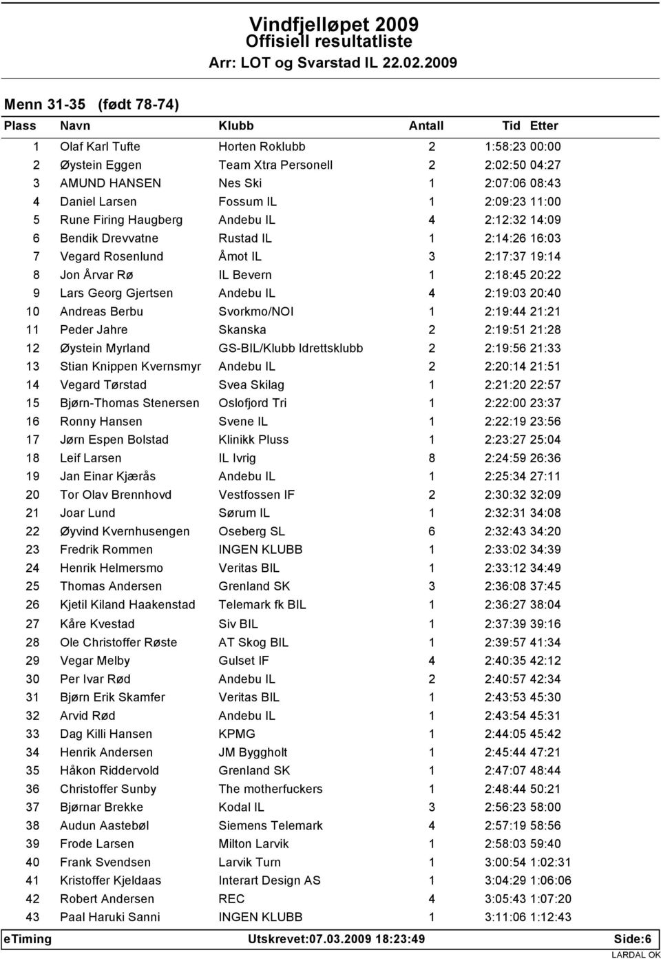 .2.29 Menn 31-35 (født 78-74) 1 Olaf Karl Tufte Horten Roklubb 2 1:58:23 : 2 Øystein Eggen Team Xtra Personell 2 2:2:5 4:27 3 AMUND HANSEN Nes Ski 1 2:7:6 8:43 4 Daniel Larsen Fossum IL 1 2:9:23 11: