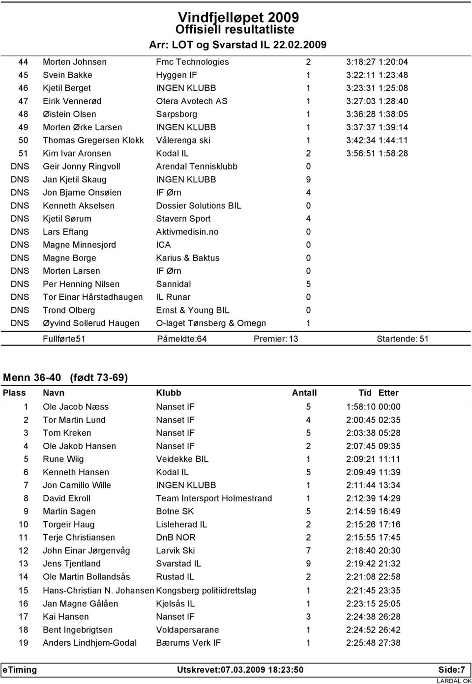 .2.29 44 Morten Johnsen Fmc Technologies 2 3:18:27 1:2:4 45 Svein Bakke Hyggen IF 1 3:22:11 1:23:48 46 Kjetil Berget INGEN KLUBB 1 3:23:31 1:25:8 47 Eirik Vennerød Otera Avotech AS 1 3:27:3 1:28:4 48