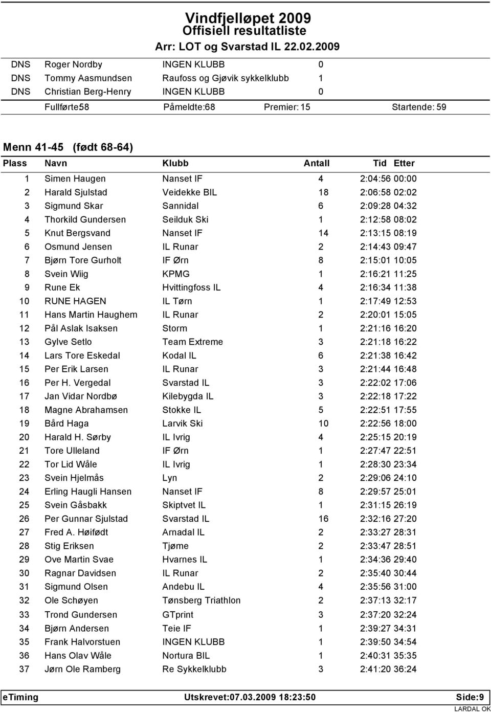 .2.29 DNS Roger Nordby INGEN KLUBB DNS Tommy Aasmundsen Raufoss og Gjøvik sykkelklubb 1 DNS Christian Berg-Henry INGEN KLUBB Fullførte: 58 Påmeldte: 68 Premier: 15 Startende: 59 Menn 41-45 (født