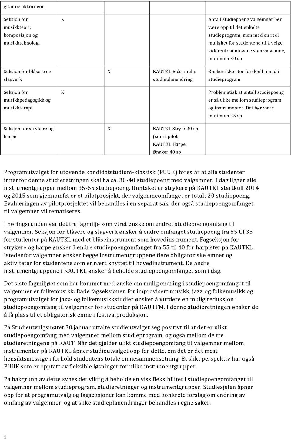 musikkpedagogikk og musikkterapi X Problematisk at antall studiepoeng er så ulike mellom studieprogram og instrumenter.