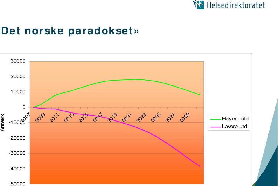 2015 2017 2019 2021 2023 0-10000 Høyere