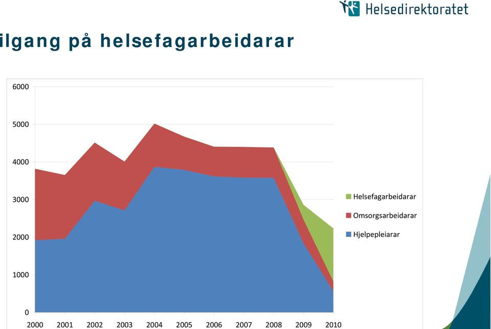 Omsorgsarbeidarar 2000 Hjelpepleiarar p