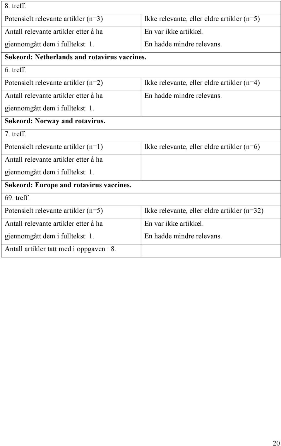 Potensielt relevante artikler (n=2) Ikke relevante, eller eldre artikler (n=4) Antall relevante artikler etter å ha En hadde mindre relevans. gjennomgått dem i fulltekst: 1.