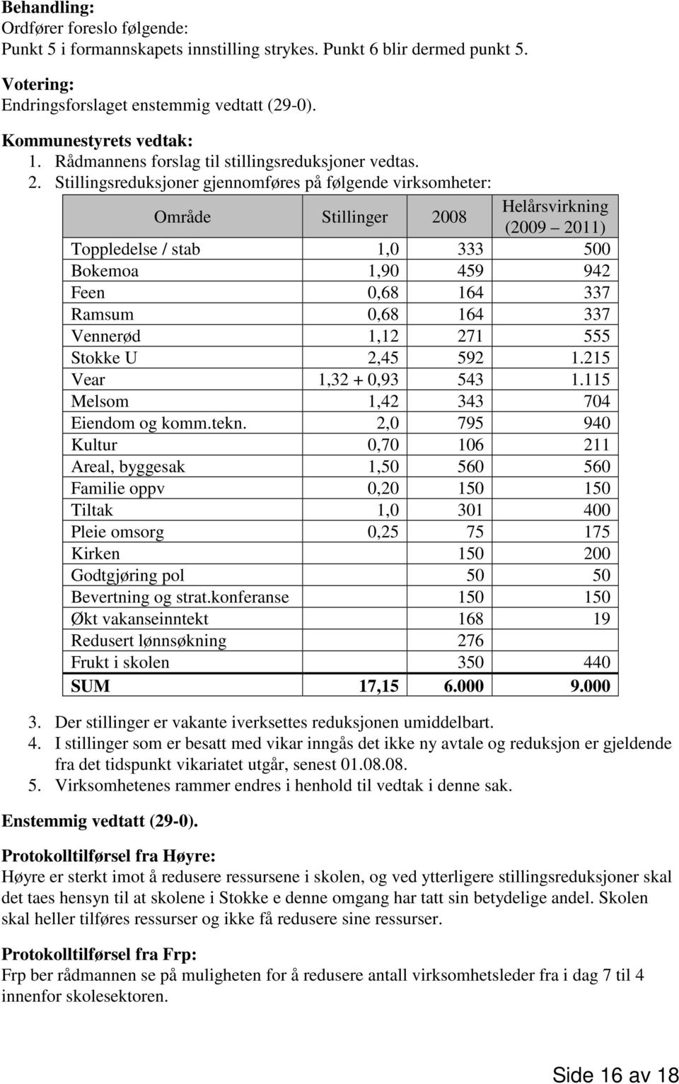 Stillingsreduksjoner gjennomføres på følgende virksomheter: Område Stillinger 2008 Helårsvirkning (2009 2011) Toppledelse / stab 1,0 333 500 Bokemoa 1,90 459 942 Feen 0,68 164 337 Ramsum 0,68 164 337