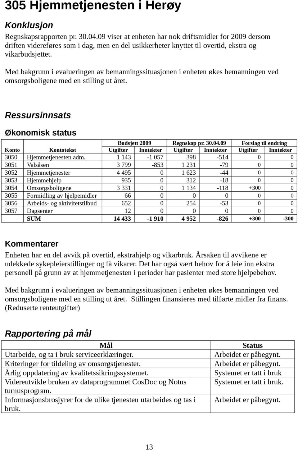 Med bakgrunn i evalueringen av bemanningssituasjonen i enheten økes bemanningen ved omsorgsboligene med en stilling ut året. Ressursinnsats Økonomisk status Budsjett 2009 Regnskap pr. 30.04.