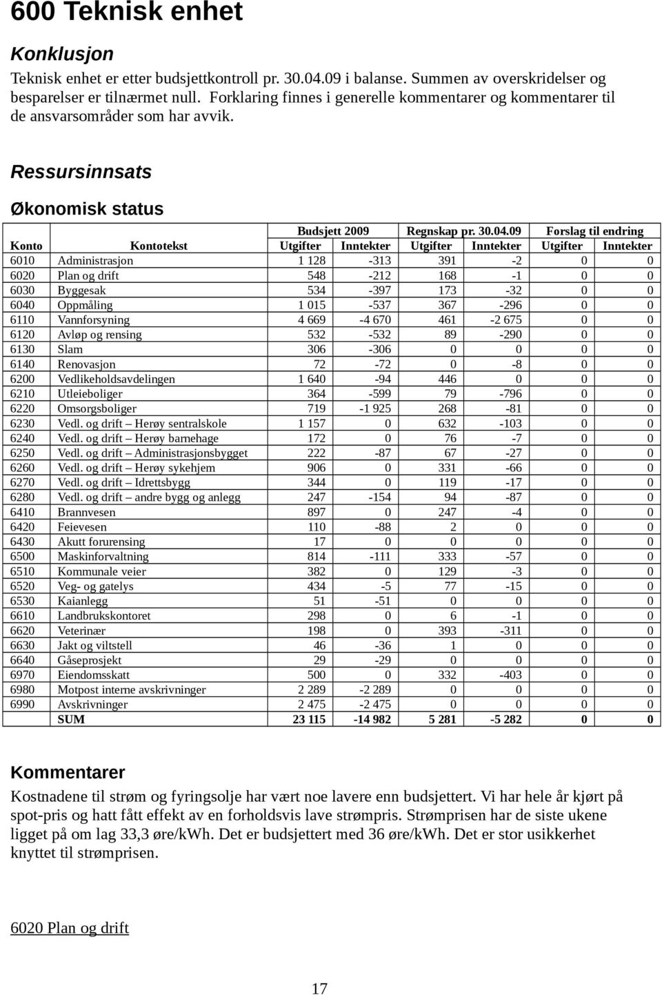 09 Forslag til endring Konto Kontotekst Utgifter Inntekter Utgifter Inntekter Utgifter Inntekter 6010 Administrasjon 1 128-313 391-2 0 0 6020 Plan og drift 548-212 168-1 0 0 6030 Byggesak 534-397