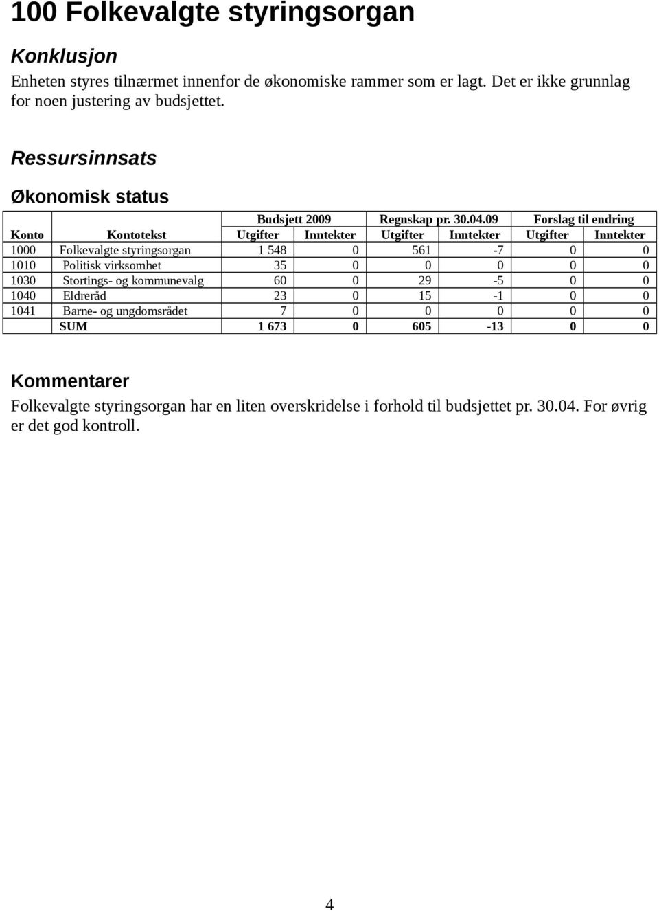 09 Forslag til endring Konto Kontotekst Utgifter Inntekter Utgifter Inntekter Utgifter Inntekter 1000 Folkevalgte styringsorgan 1 548 0 561-7 0 0 1010 Politisk virksomhet