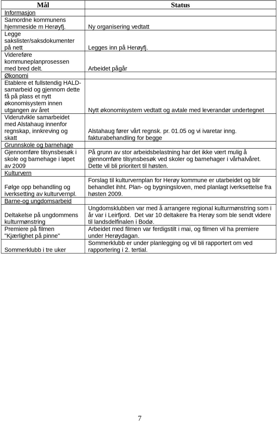 Grunnskole og barnehage Gjennomføre tilsynsbesøk i skole og barnehage i løpet av 2009 Kulturvern Følge opp behandling og iverksetting av kulturvernpl.