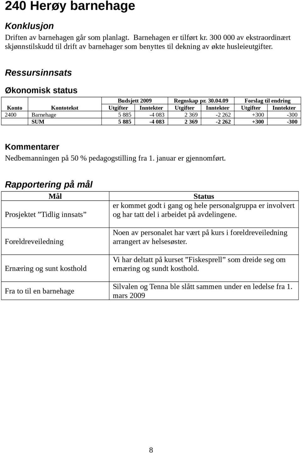 09 Forslag til endring Konto Kontotekst Utgifter Inntekter Utgifter Inntekter Utgifter Inntekter 2400 Barnehage 5 885-4 083 2 369-2 262 +300-300 SUM 5 885-4 083 2 369-2 262 +300-300 Kommentarer