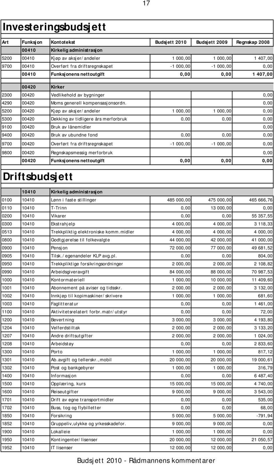 0,00 5200 00420 Kjøp av aksjer/andeler 1 000,00 1 000,00 0,00 5300 00420 Dekking av tidligere års merforbruk 0,00 0,00 0,00 9100 00420 Bruk av lånemidler 0,00 9400 00420 Bruk av ubundne fond 0,00