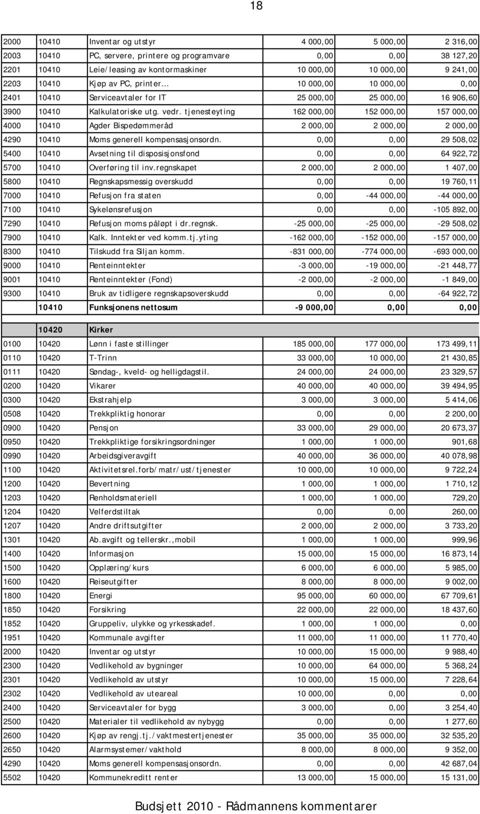 tjenesteyting 162 000,00 152 000,00 157 000,00 4000 10410 Agder Bispedømmeråd 2 000,00 2 000,00 2 000,00 4290 10410 Moms generell kompensasjonsordn.