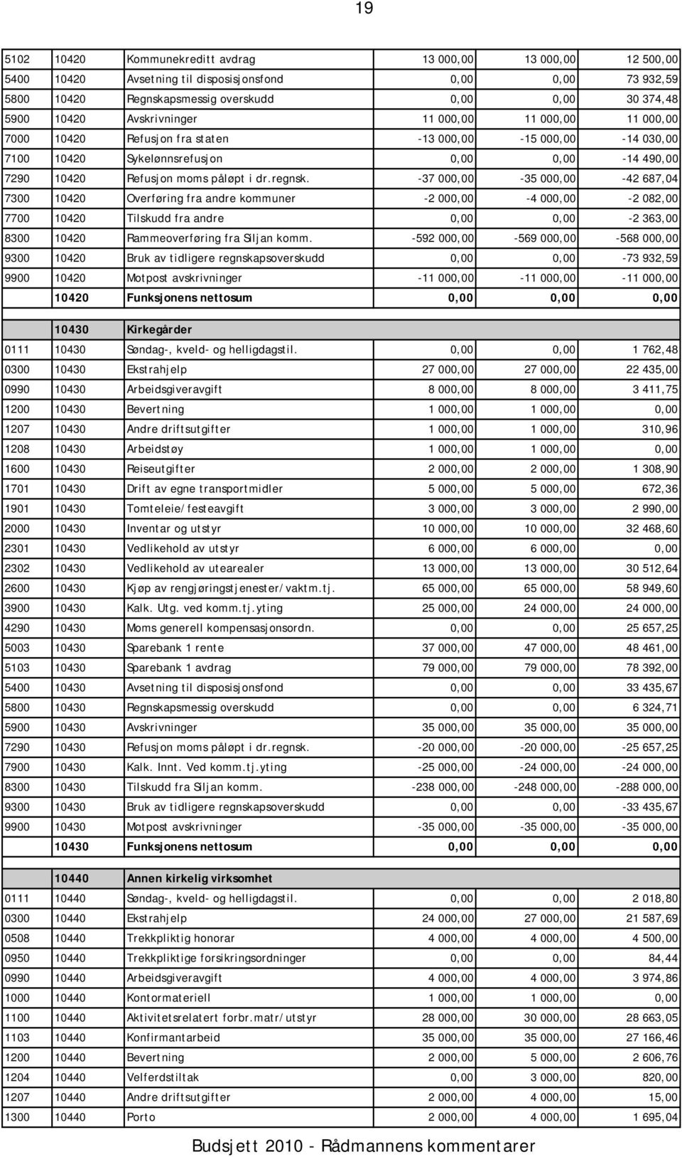 -37 000,00-35 000,00-42 687,04 7300 10420 Overføring fra andre kommuner -2 000,00-4 000,00-2 082,00 7700 10420 Tilskudd fra andre 0,00 0,00-2 363,00 8300 10420 Rammeoverføring fra Siljan komm.