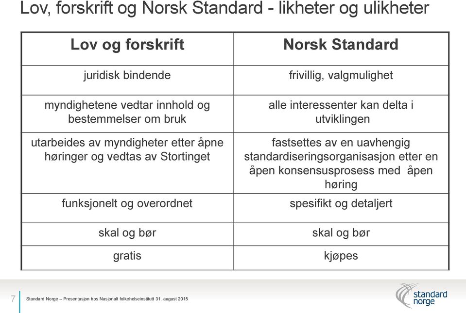 skal og bør gratis Norsk Standard frivillig, valgmulighet alle interessenter kan delta i utviklingen fastsettes av en