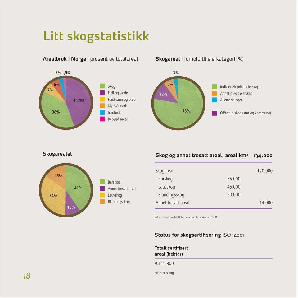 tresatt areal, areal km 2 134.000 34% 15% 10% 41% Barskog Annet tresatt areal Lauvskog Blandingsskog Skogareal 120.000 - Barskog 55.000 - Lauvskog 45.000 - Blandingsskog 20.