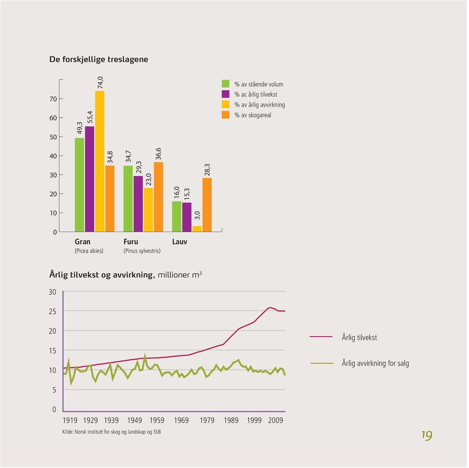 (Pinus sylvestris) Lauv Årlig tilvekst og avvirkning, millioner m 3 30 25 20 15 10 Årlig tilvekst Årlig