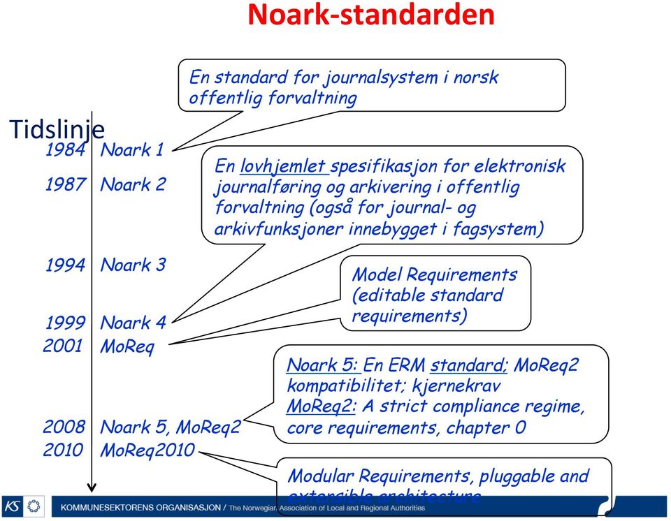 1999 2001 2008 2010 Noark 4 MoReq Noark 5, MoReq2 MoReq2010 Model Requirements (editable standard requirements) Noark 5: En ERM standard; MoReq2