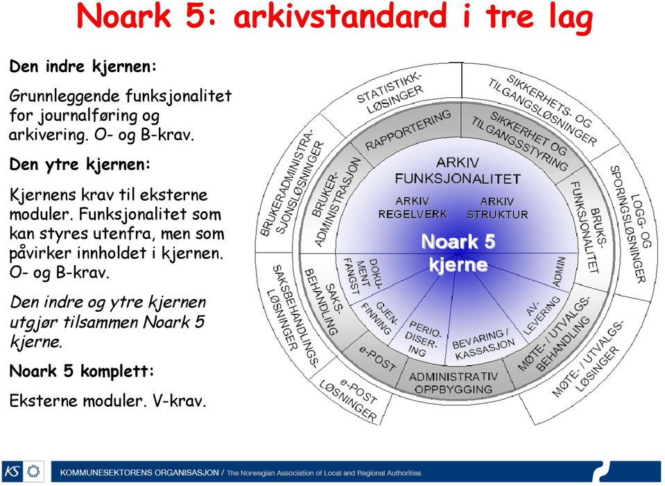 Den ytre kjernen: Kjernens krav til eksterne moduler.