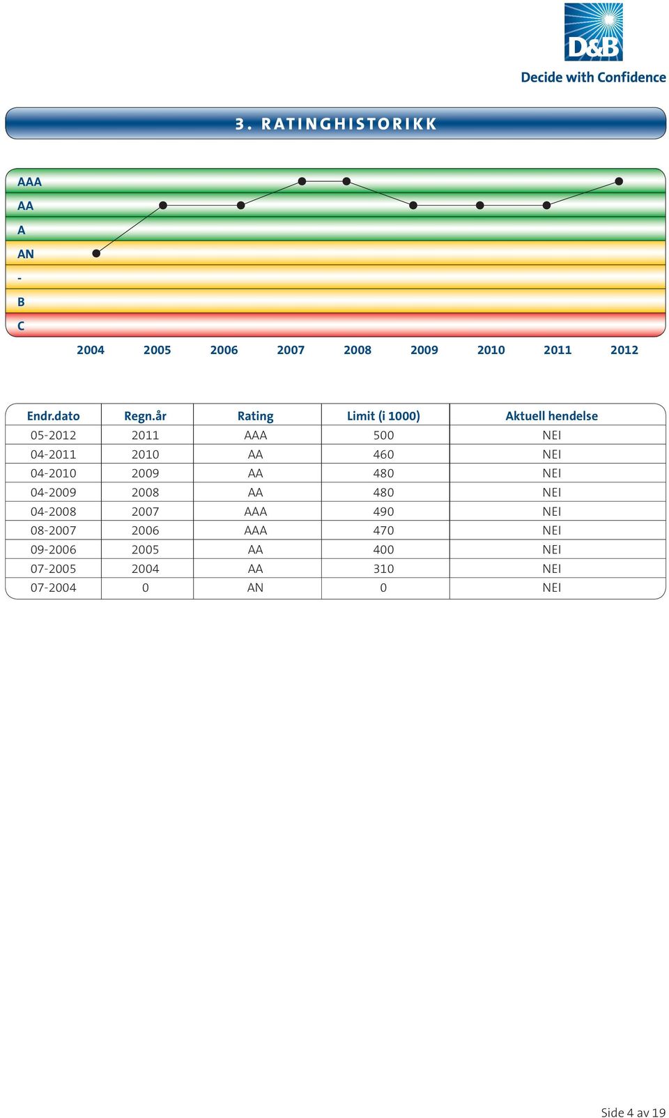 år Rating Limit (i 1000) Aktuell hendelse 05-2012 2011 AAA 500 NEI 04-2011 2010 AA 460 NEI