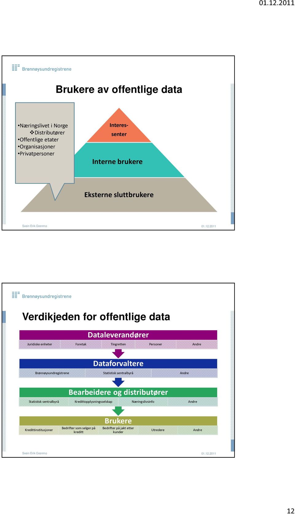 Dataforvaltere Brønnøysundregistrene Statistisk sentralbyrå Andre Bearbeidere og distributører Statistisk sentralbyrå