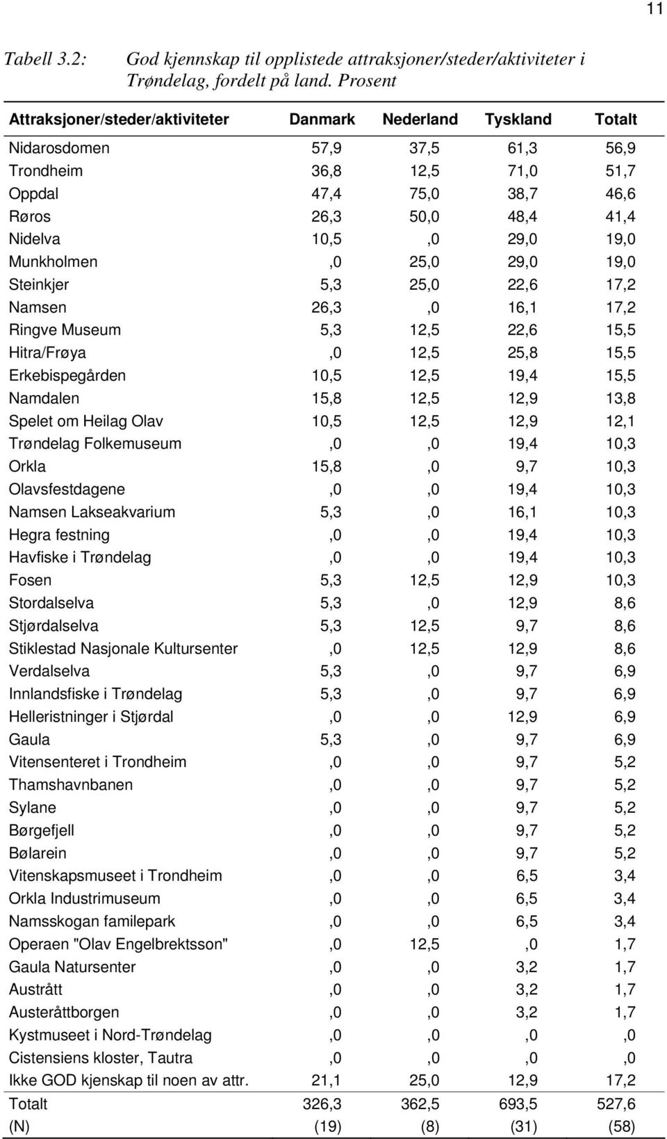 10,5,0 29,0 19,0 Munkholmen,0 25,0 29,0 19,0 Steinkjer 5,3 25,0 22,6 17,2 Namsen 26,3,0 16,1 17,2 Ringve Museum 5,3 12,5 22,6 15,5 Hitra/Frøya,0 12,5 25,8 15,5 Erkebispegården 10,5 12,5 19,4 15,5