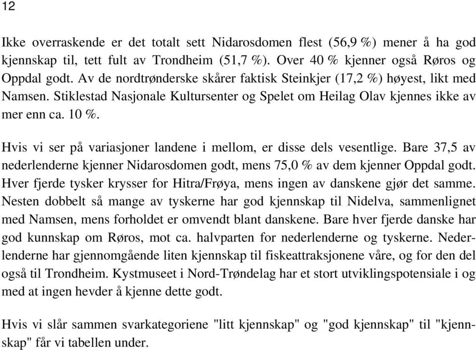 Hvis vi ser på variasjoner landene i mellom, er disse dels vesentlige. Bare 37,5 av nederlenderne kjenner Nidarosdomen godt, mens 75,0 % av dem kjenner Oppdal godt.