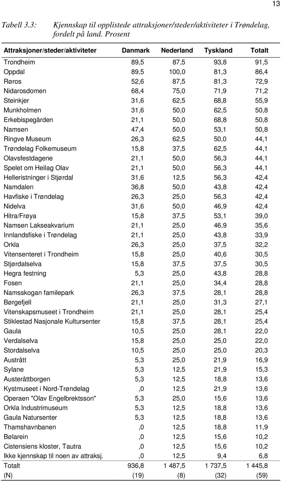 Steinkjer 31,6 62,5 68,8 55,9 Munkholmen 31,6 50,0 62,5 50,8 Erkebispegården 21,1 50,0 68,8 50,8 Namsen 47,4 50,0 53,1 50,8 Ringve Museum 26,3 62,5 50,0 44,1 Trøndelag Folkemuseum 15,8 37,5 62,5 44,1