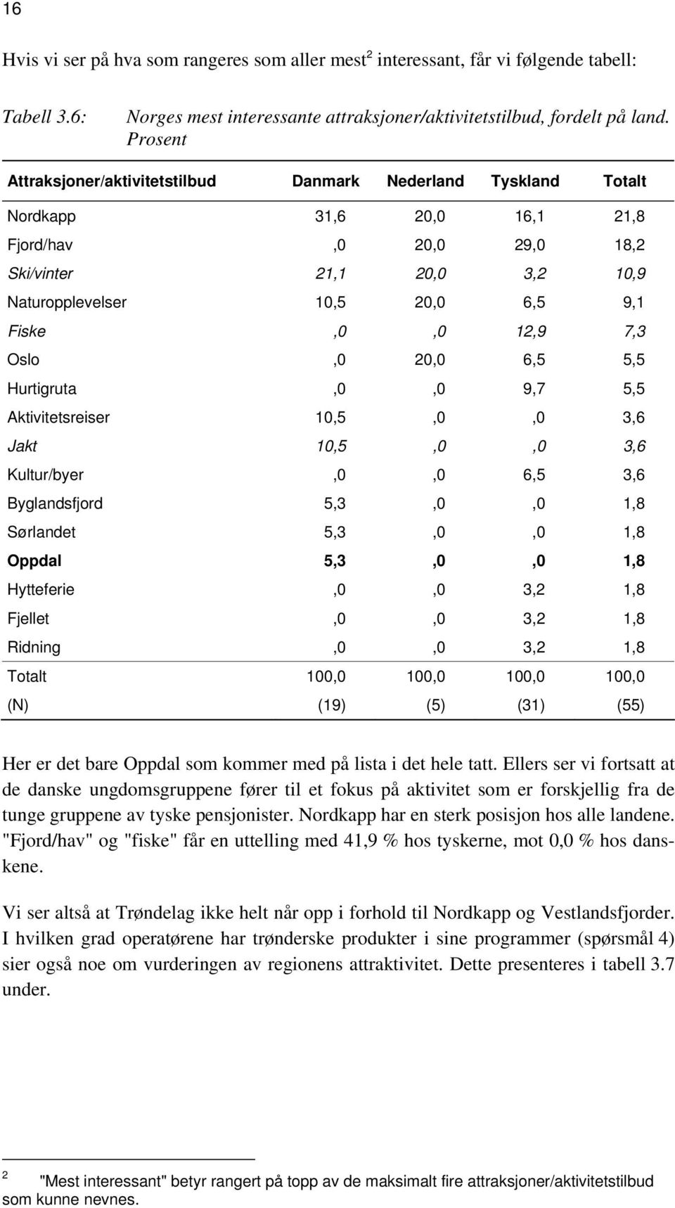 Fiske,0,0 12,9 7,3 Oslo,0 20,0 6,5 5,5 Hurtigruta,0,0 9,7 5,5 Aktivitetsreiser 10,5,0,0 3,6 Jakt 10,5,0,0 3,6 Kultur/byer,0,0 6,5 3,6 Byglandsfjord 5,3,0,0 1,8 Sørlandet 5,3,0,0 1,8 Oppdal 5,3,0,0