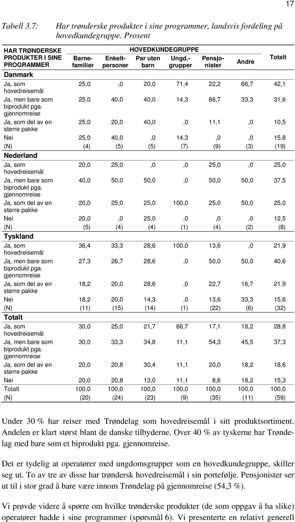 - grupper Pensjonister Andre Totalt Danmark Ja, som 25,0,0 20,0 71,4 22,2 66,7 42,1 hovedreisemål Ja, men bare som 25,0 40,0 40,0 14,3 66,7 33,3 31,6 biprodukt pga.