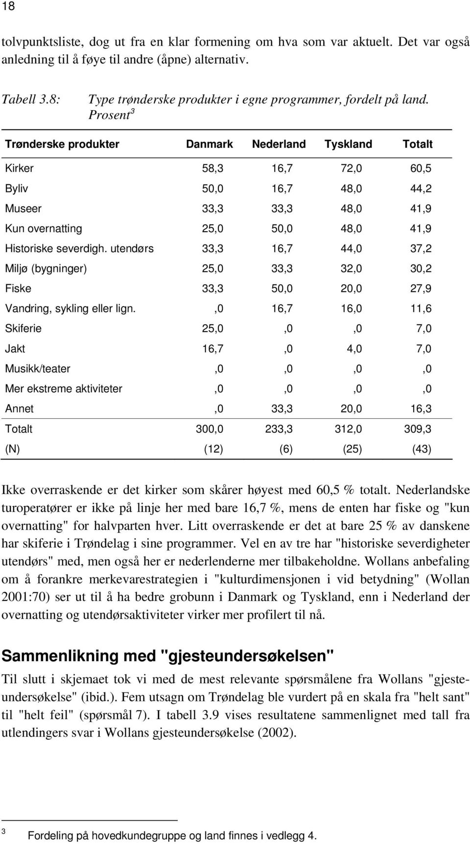 Prosent 3 Trønderske produkter Danmark Nederland Tyskland Totalt Kirker 58,3 16,7 72,0 60,5 Byliv 50,0 16,7 48,0 44,2 Museer 33,3 33,3 48,0 41,9 Kun overnatting 25,0 50,0 48,0 41,9 Historiske