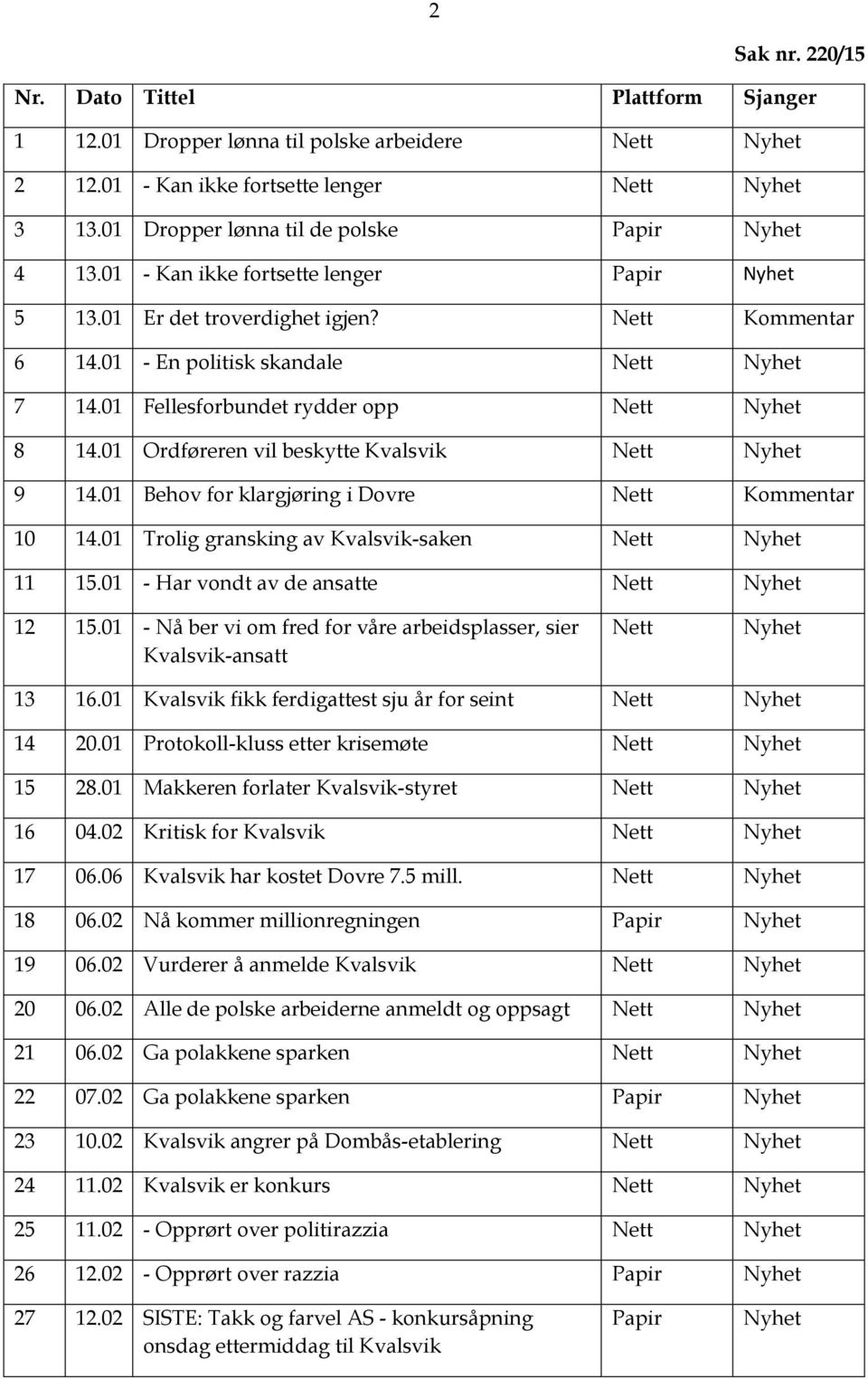 01 Ordføreren vil beskytte Kvalsvik Nett Nyhet 9 14.01 Behov for klargjøring i Dovre Nett Kommentar 10 14.01 Trolig gransking av Kvalsvik-saken Nett Nyhet 11 15.