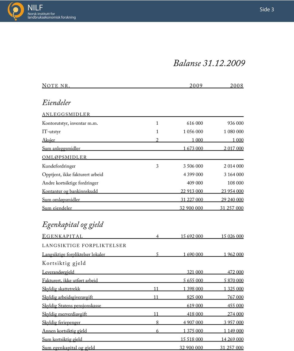 399 000 3 164 000 Andre kortsiktige fordringer 409 000 108 000 Kontanter og bankinnskudd 22 913 000 23 954 000 Sum omløpsmidler 31 227 000 29 240 000 Sum eiendeler 32 900 000 31 257 000 Egenkapital