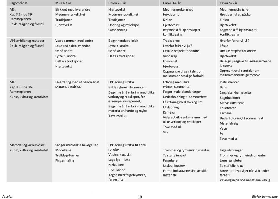 ved siden av andre Se på andre Lytte til andre Deltar i tradisjoner Hjertevekst Få erfaring med at hånda er et skapende redskap Sanger med enkle bevegelser Modelleire Trolldeig-former Fingermaling