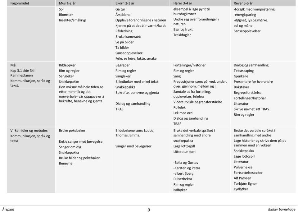 oppgave er å bekrefte, benevne og gjenta. Bruke pekebøker Enkle sanger med bevegelse Sanger om dyr Snakkepakka Bruke bilder og pekebøker.