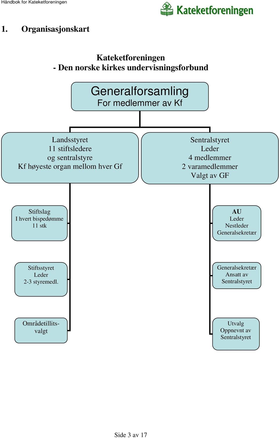 varamedlemmer Valgt av GF Stiftslag I hvert bispedømme 11 stk AU Leder Nestleder Generalsekretær Stiftsstyret Leder