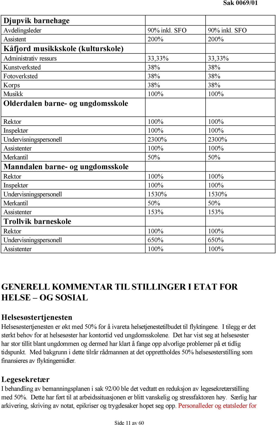 ungdomsskole Rektor 100% 100% Inspektør 100% 100% Undervisningspersonell 2300% 2300% Assistenter 100% 100% Merkantil 50% 50% Manndalen barne- og ungdomsskole Rektor 100% 100% Inspektør 100% 100%