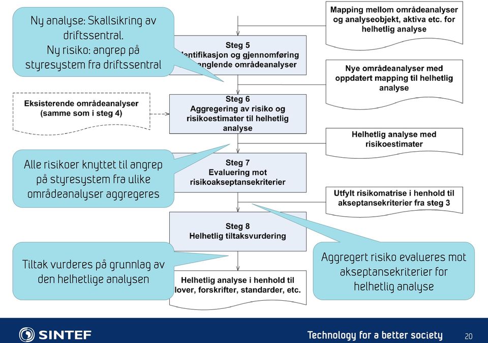 angrep på styresystem fra ulike områdeanalyser aggregeres Tiltak vurderes på