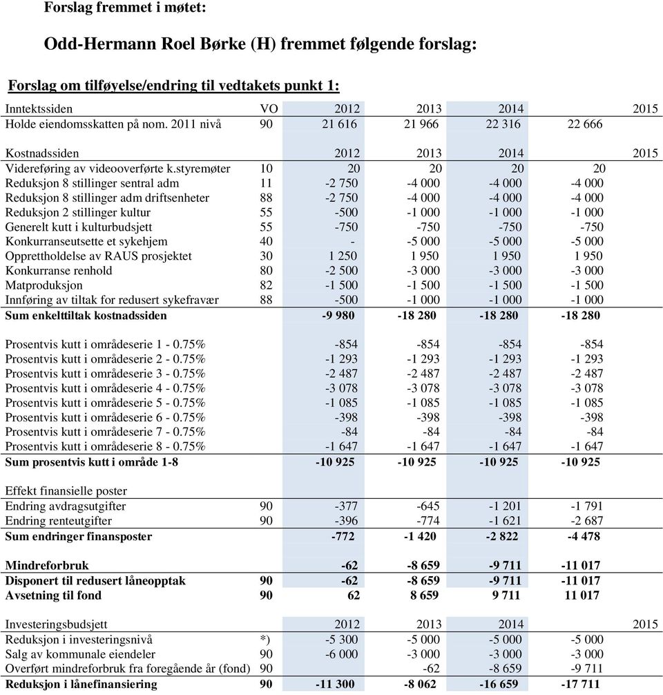 styremøter 10 20 20 20 20 Reduksjon 8 stillinger sentral adm 11-2 750-4 000-4 000-4 000 Reduksjon 8 stillinger adm driftsenheter 88-2 750-4 000-4 000-4 000 Reduksjon 2 stillinger kultur 55-500 -1