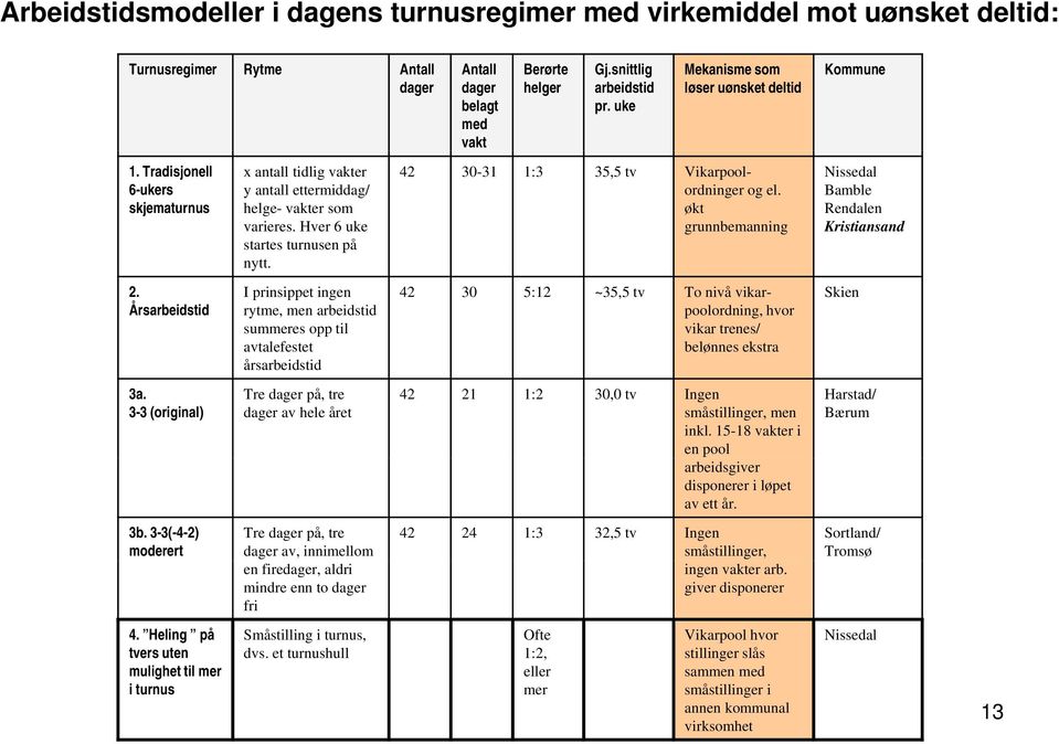 I prinsippet ingen rytme, men arbeidstid summeres opp til avtalefestet årsarbeidstid Tre dager på, tre dager av hele året Tre dager på, tre dager av, innimellom en firedager, aldri mindre enn to