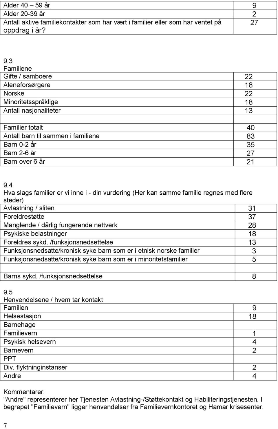 3 Familiene Gifte / samboere 22 Aleneforsørgere 18 Norske 22 Minoritetsspråklige 18 Antall nasjonaliteter 13 Familier totalt 40 Antall barn til sammen i familiene 83 Barn 0-2 år 35 Barn 2-6 år 27