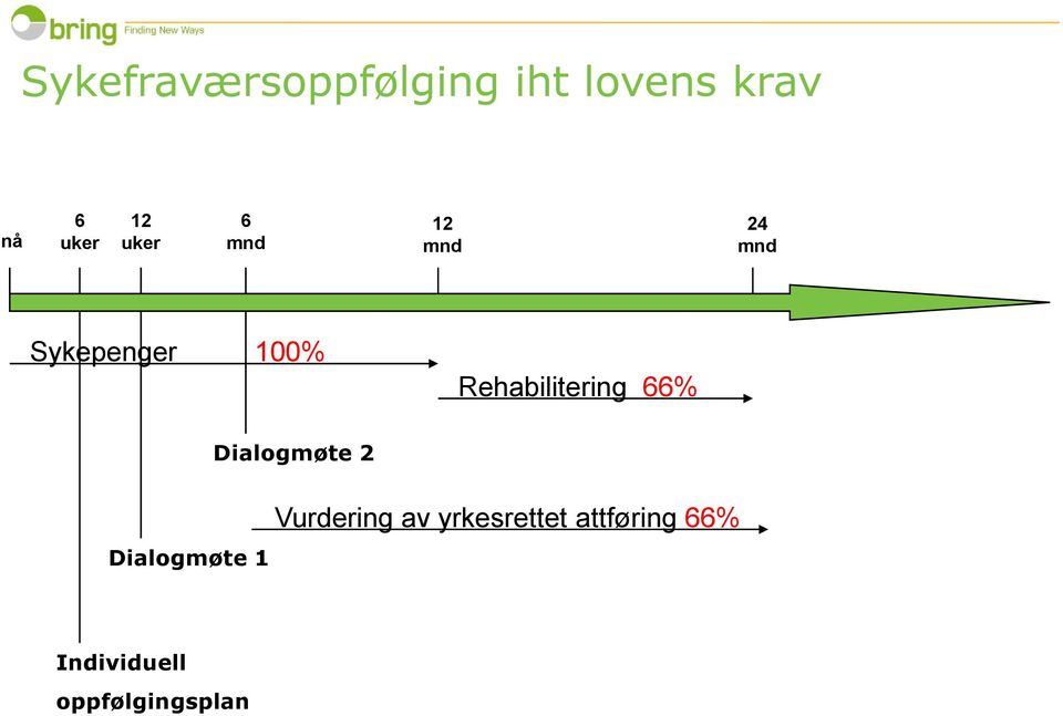 Rehabilitering 66% Dialogmøte 1 Dialogmøte 2