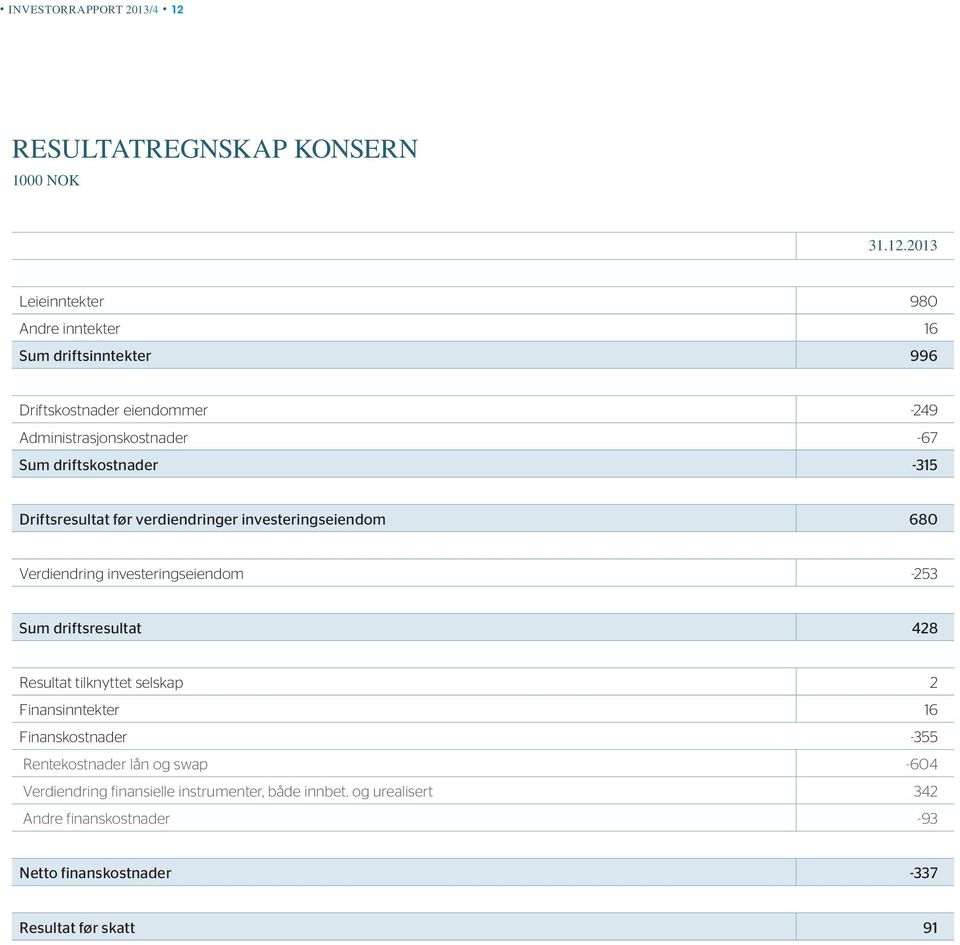 2013 Leieinntekter 980 Andre inntekter 16 Sum driftsinntekter 996 Driftskostnader eiendommer -249 Administrasjonskostnader -67 Sum